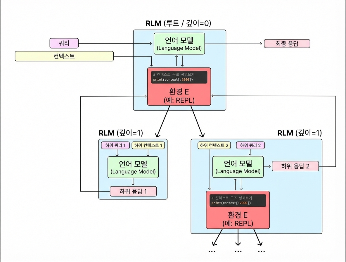 RLM이 REPL 환경을 통해 대용량 컨텍스트를 처리하는 방식