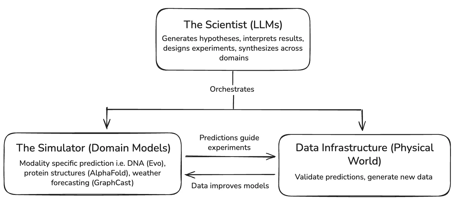 AI 기반 과학적 발견을 위한 전체 스택: 과학자(LLM), 시뮬레이터(도메인 모델), 데이터 인프라