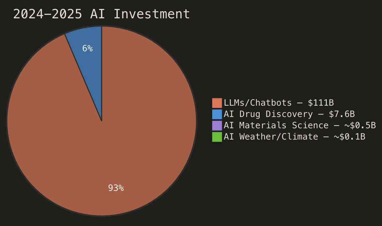 2024-2025년 AI 파운데이션 모델 vs AI for Science 펀딩 비교 차트