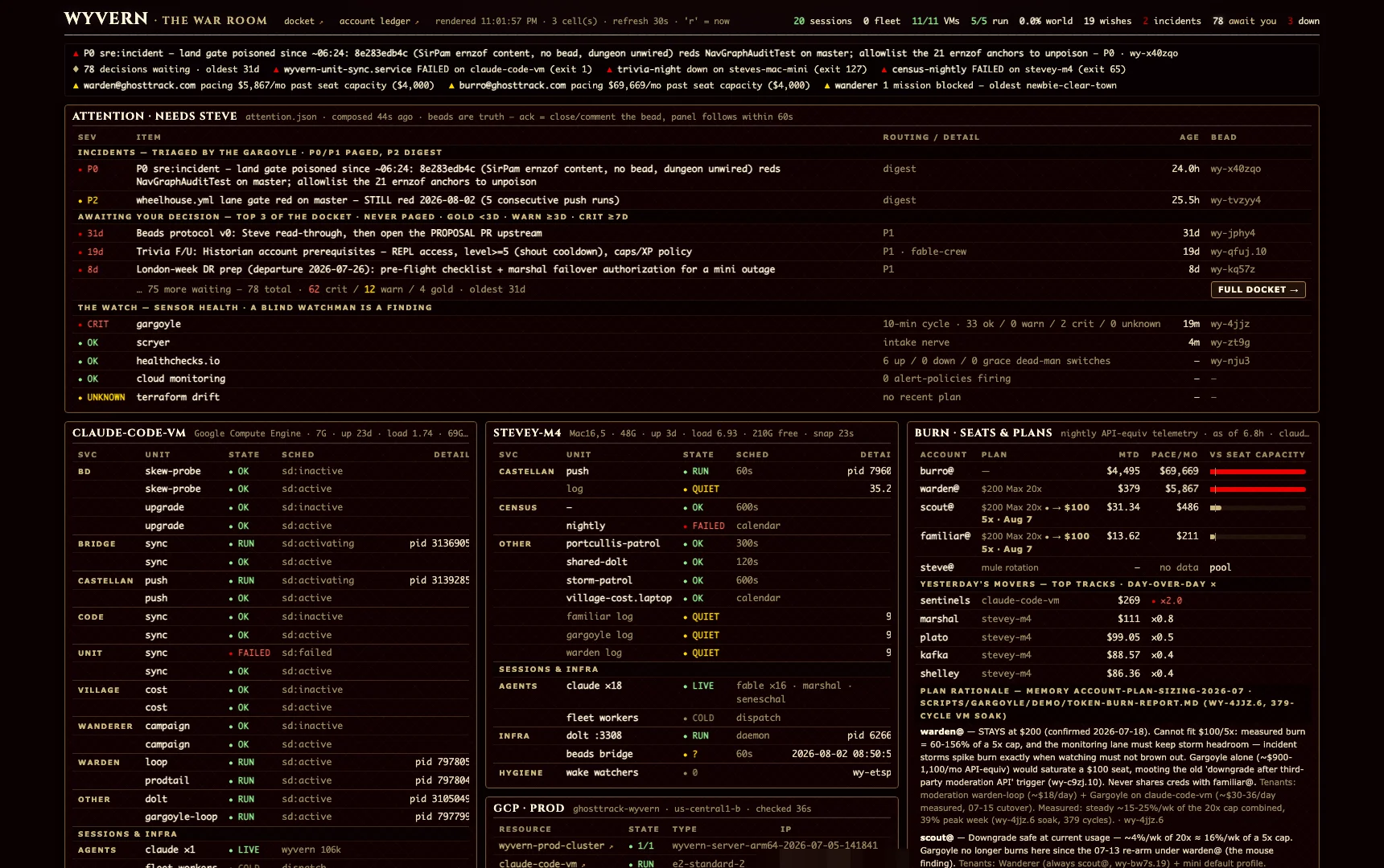 Castellan 워룸 대시보드: 상단에 세션과 VM 카운터, 인시던트 배너, 가장 시끄러운 결정 세 건을 압축해 보여주는 Attention 패널과 Full Docket 버튼, 아래에는 머신별 서비스 상태·GCP 리소스·계정별 소진 텔레메트리를 보여주는 프로덕션 콘솔이 있다