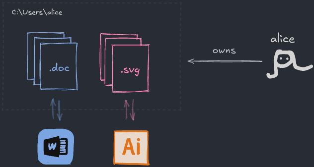 C:\Users\alice 폴더에 있는 파일들, alice가 소유