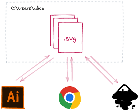 .jpg .jpg .svg 파일들이 있는 C:\Users\alice 폴더