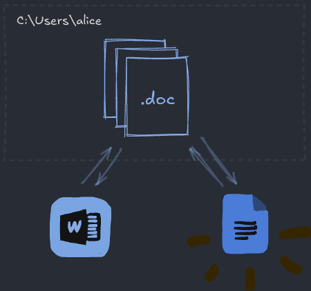.doc 파일들이 있는 C:\Users\alice 폴더