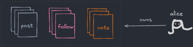 alice가 소유한 다양한 소셜 파일들: .doc, post, .jpg, follow, vote