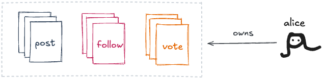 alice가 소유한 다양한 소셜 파일들: .doc, post, .jpg, follow, vote