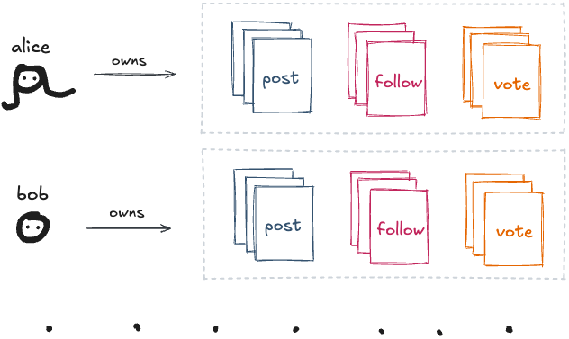 alice와 bob의 폴더가 연결된 분산형 파일시스템