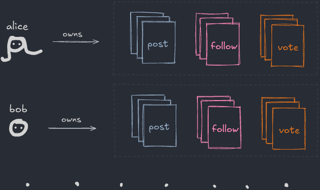 alice와 bob의 분리된 폴더