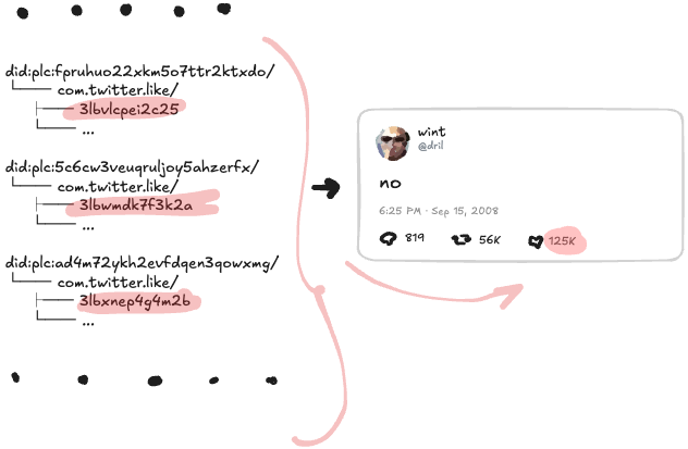 좋아요 레코드들이 포스트에 링크
