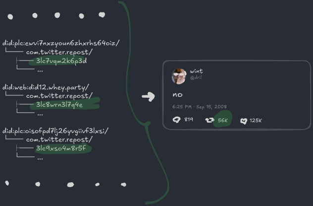 리포스트 레코드들이 포스트에 링크