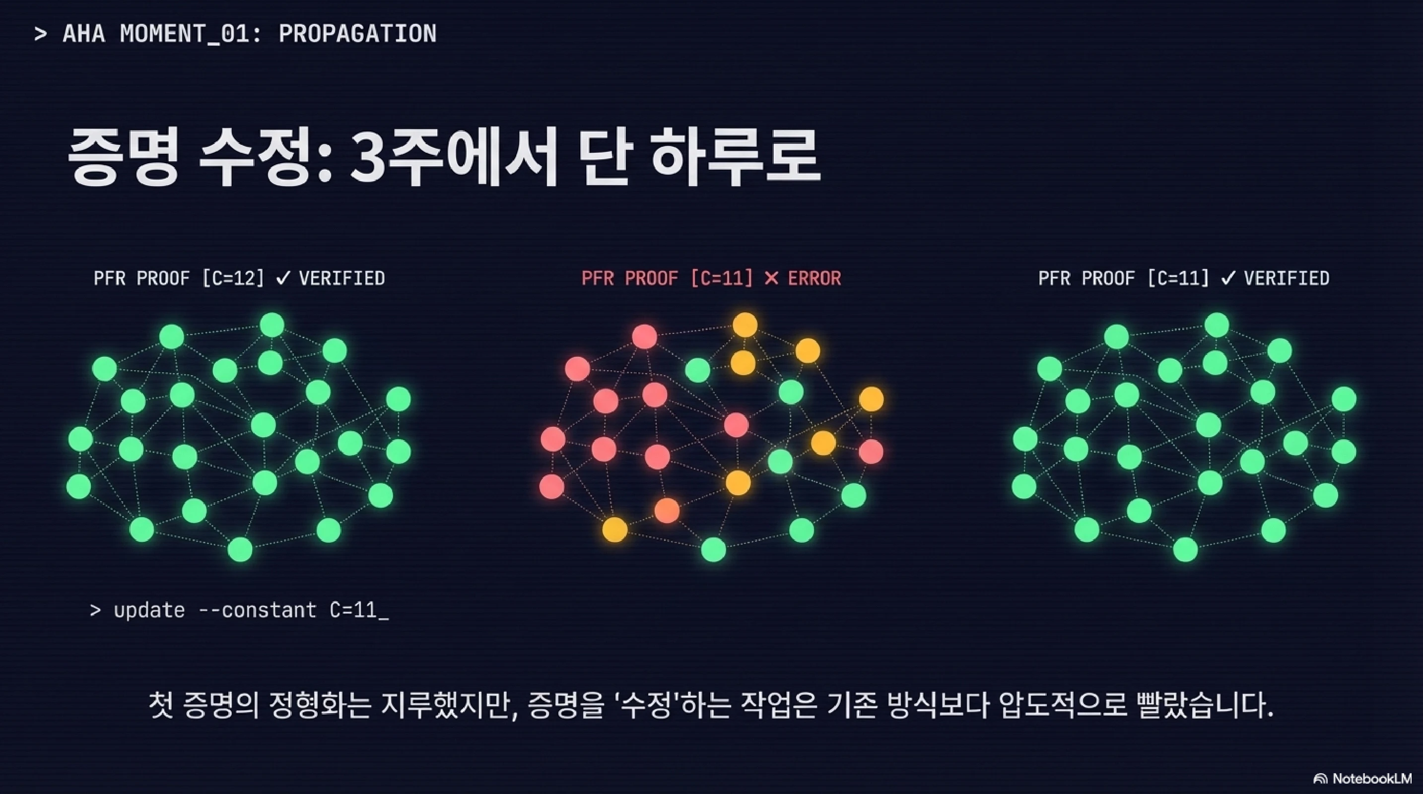 슬라이드 6: AHA MOMENT 01 - 증명 수정 3주에서 단 하루로