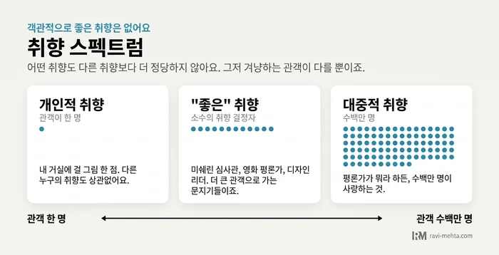 취향 스펙트럼 도표. 한 사람을 위한 개인적 취향, 소수 취향 결정자를 위한 “좋은 취향”, 수백만 명을 향한 대중적 취향이 관객 규모 순으로 나란히 놓여 있어요.