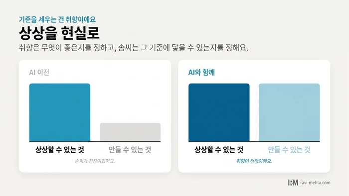 취향과 솜씨를 비교한 막대 그래프. AI 이전에는 상상할 수 있는 것에 비해 만들 수 있는 것의 막대가 훨씬 낮지만, AI와 함께라면 두 막대의 높이가 거의 같아져요.