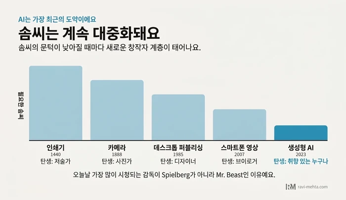 솜씨의 민주화를 보여주는 막대 그래프. 인쇄기(1440), 카메라(1888), 데스크톱 퍼블리싱(1985), 스마트폰 영상(2007), 생성형 AI(2023)로 갈수록 필요한 솜씨가 낮아져요.