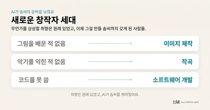 새로운 창작자 세대를 보여주는 도표. “그림을 배운 적 없음”이 이미지 제작으로, “악기를 익힌 적 없음”이 작곡으로, “코드를 못 씀”이 소프트웨어 개발로 이어져요.