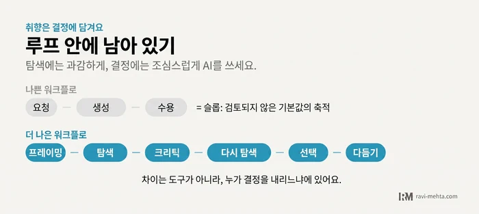 AI 창작 워크플로 도표. 나쁜 워크플로는 요청→생성→수용 세 단계로 끝나지만, 더 나은 워크플로는 프레이밍→탐색→크리틱→재탐색→선택→다듬기로 이어져요.
