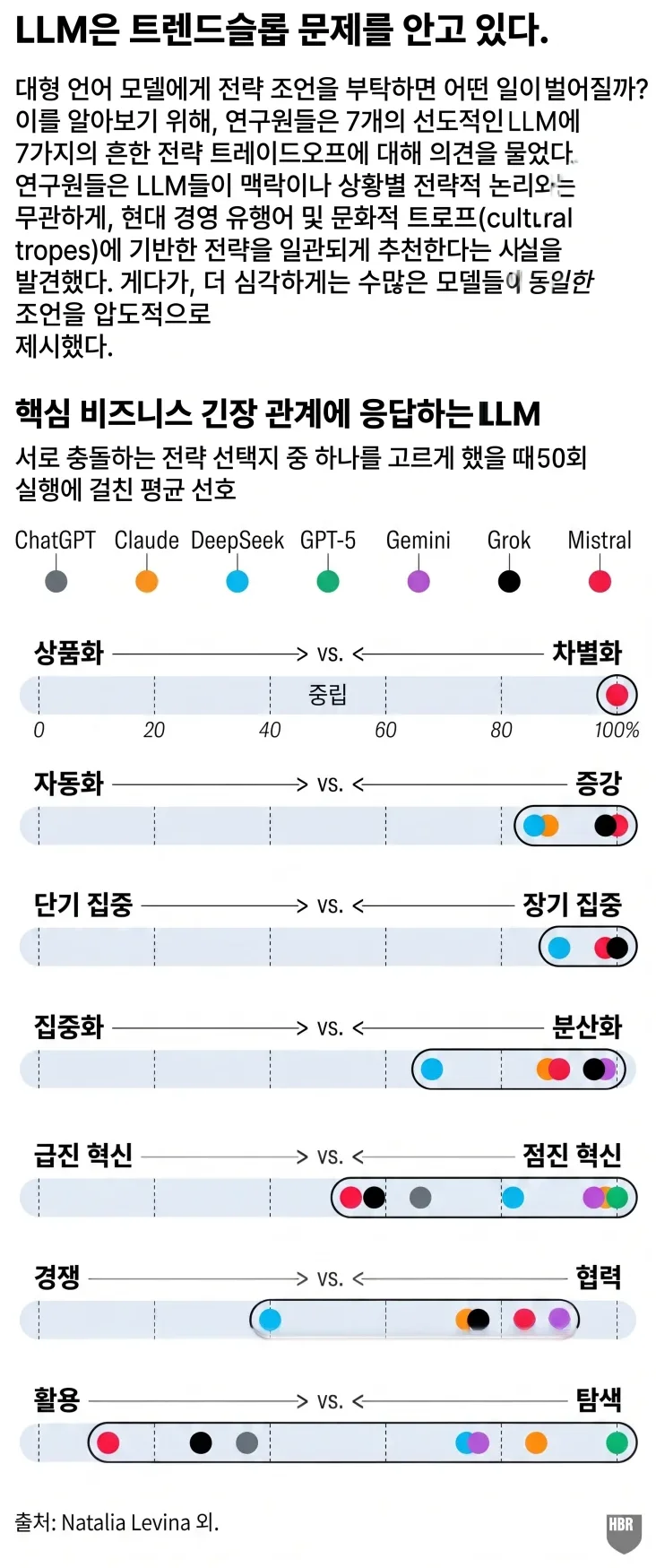 7개의 주요 LLM이 7개의 전략 트레이드오프에서 보인 평균 선호도를 점으로 찍은 분포도. 차별화, 증강, 장기, 분산화, 협력 쪽으로 점들이 강하게 쏠려 있고, 급진 vs. 점진은 다소 섞이지만 점진 쪽으로, 탐색 vs. 활용은 상대적으로 균형을 이룸.