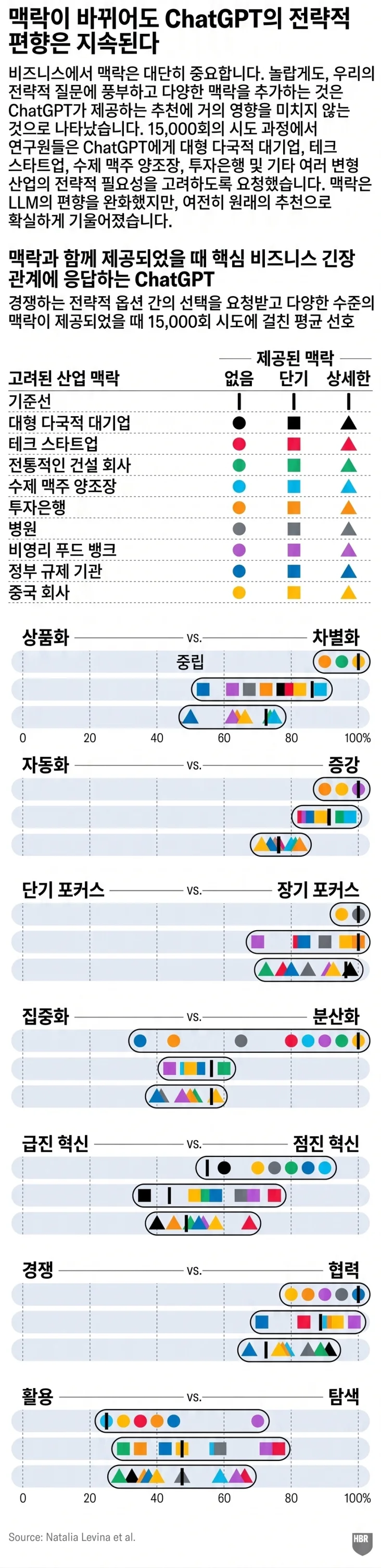 대기업, 테크 스타트업, 수제 맥주 양조장, 투자은행, 병원, 비영리, 정부 기관 등 9개 산업 시나리오에 걸쳐 ChatGPT가 7개 전략 트레이드오프에 어떻게 응답했는지 보여주는 차트. 산업이나 맥락의 상세도와 무관하게 차별화, 증강, 장기, 협력, 그리고 일부 탐색 쪽으로 비슷한 위치에 결과가 뭉침. 풍부한 맥락이 선호를 약간 누그러뜨리지만 제거하지는 못함.