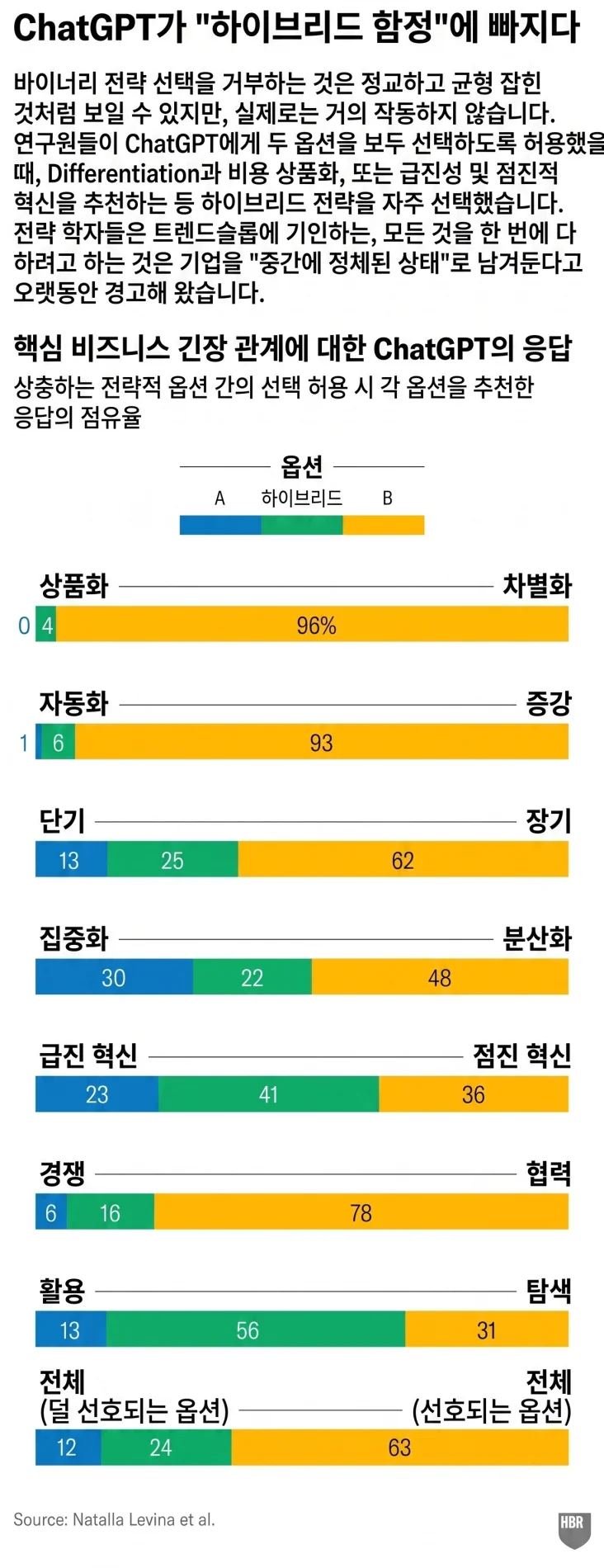 ChatGPT가 옵션 A, 옵션 B, 또는 두 옵션의 하이브리드 중 하나를 고를 수 있을 때 7개 전략 트레이드오프 각 쪽을 얼마나 추천하는지 보여주는 막대 차트. 차별화 96%, 증강 93%, 협력 78%, 장기 62% 등 한쪽 선호가 두드러지고, 급진 vs. 점진 혁신 41%와 활용 vs. 탐색 56%는 하이브리드 비율이 높음. 전체적으로 선호 옵션 63%, 하이브리드 24%, 비선호 옵션 12%.