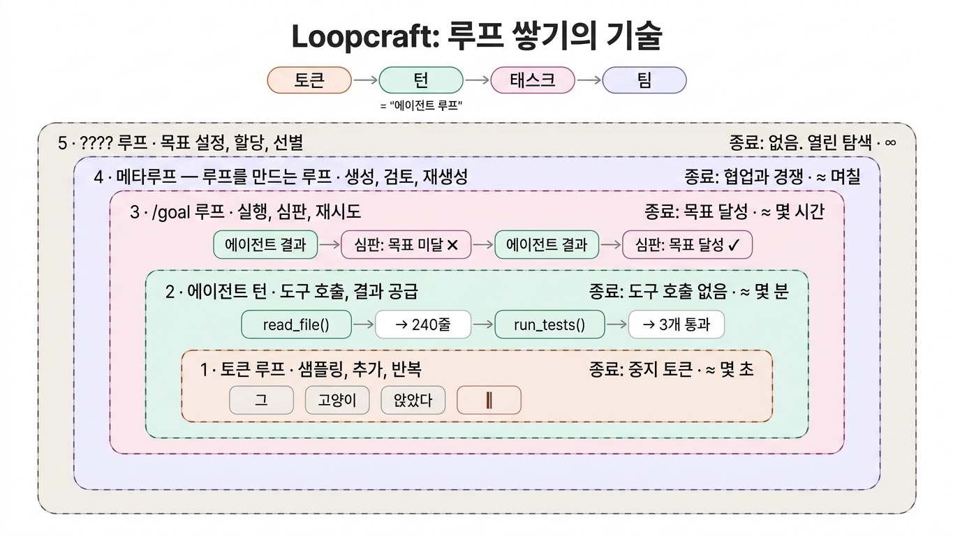 swyx의 원본 Loopcraft 다이어그램. 토큰 루프부터 최상위의 이름 없는 루프까지, 루프가 겹겹이 쌓인 구조를 보여준다.