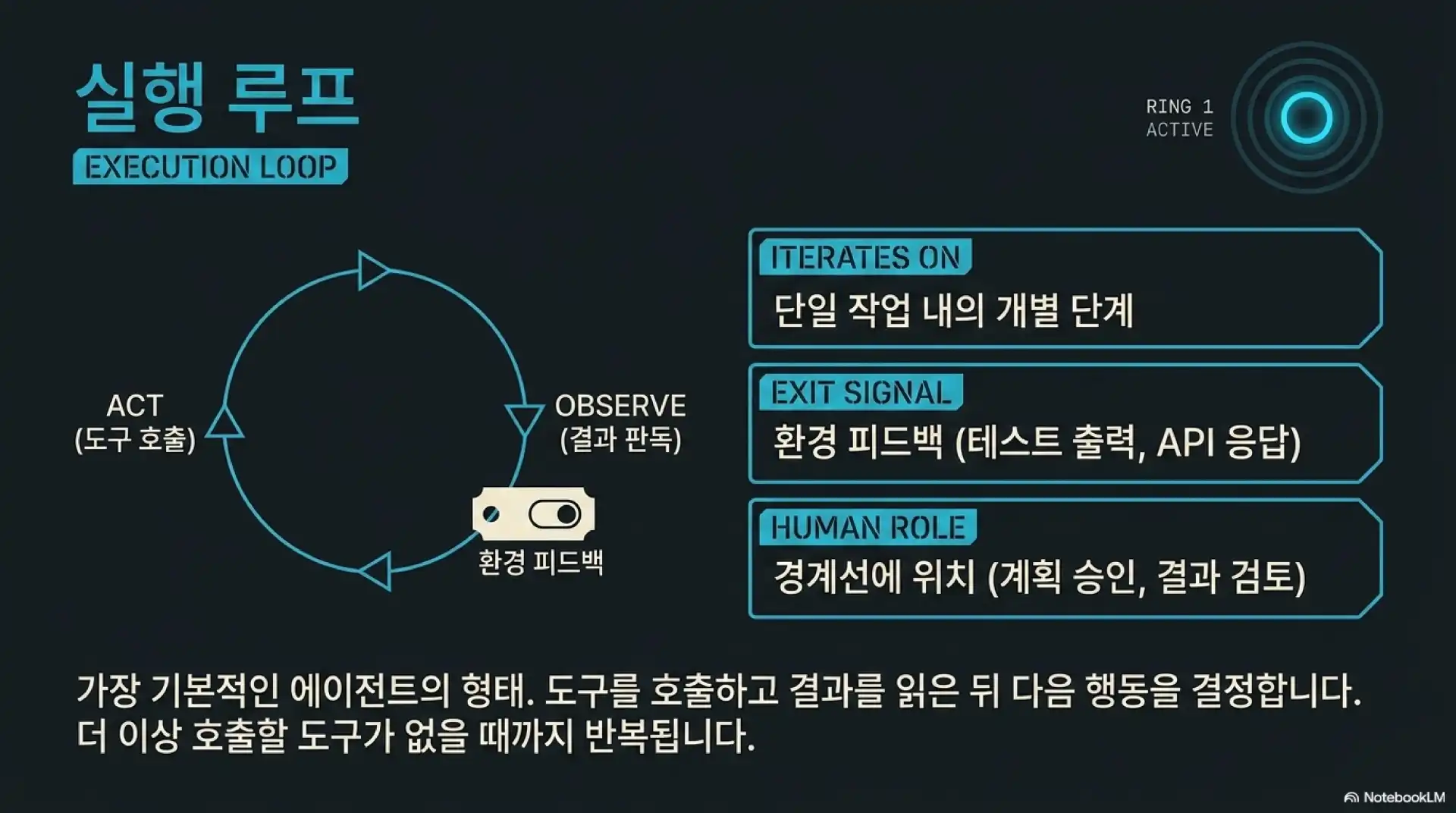 슬라이드 3: 실행 루프(Execution Loop) - 도구 호출과 결과 판독의 반복