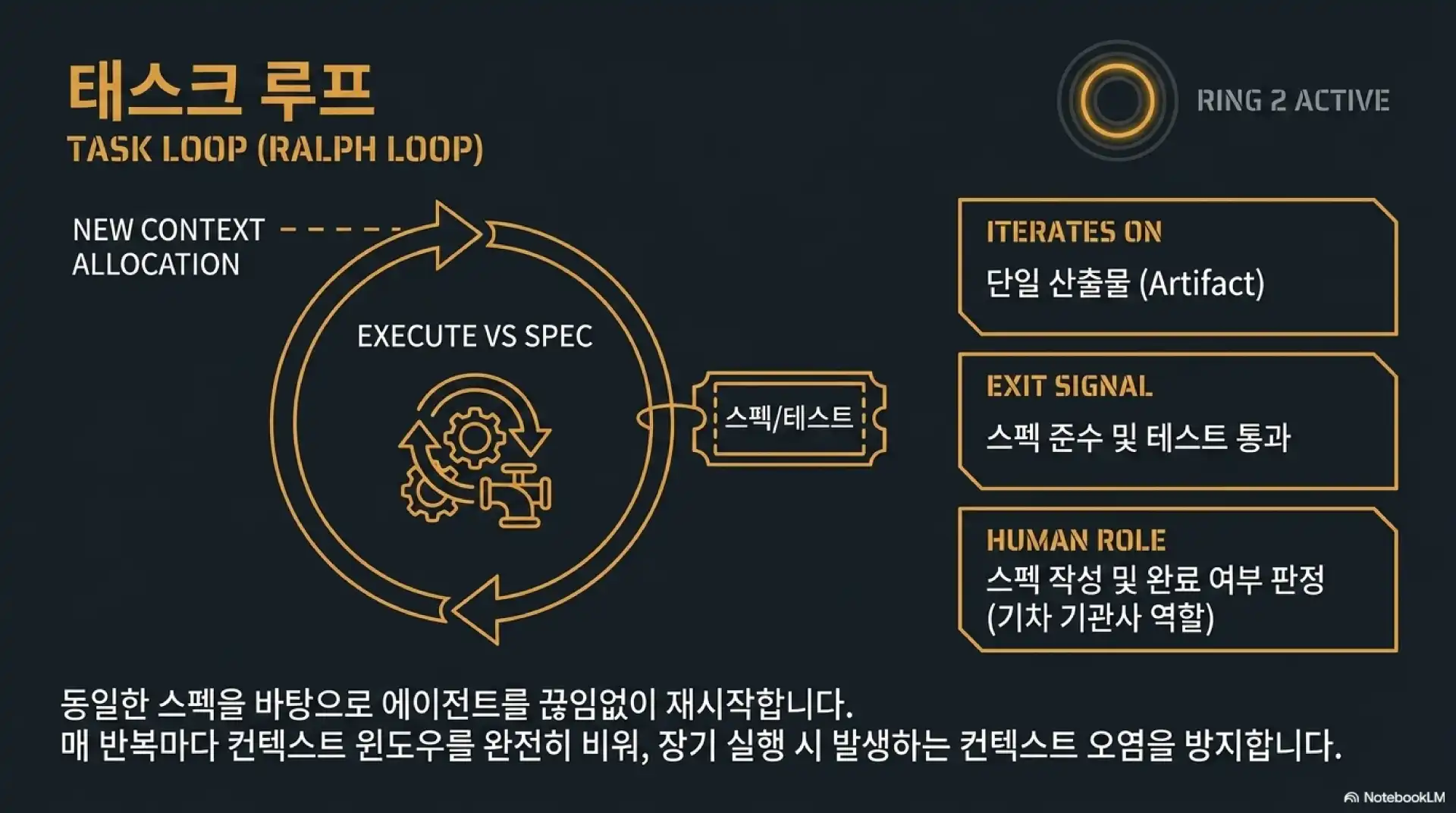 슬라이드 4: 태스크 루프(Task Loop, Ralph Loop) - 동일한 스펙으로 에이전트 재시작