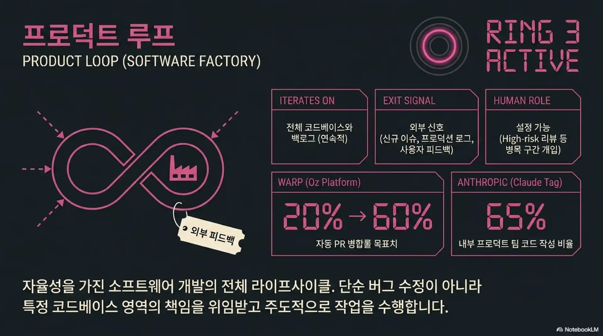 슬라이드 5: 프로덕트 루프(Product Loop, Software Factory) - 코드베이스 전체를 대상으로 하는 자율 개발