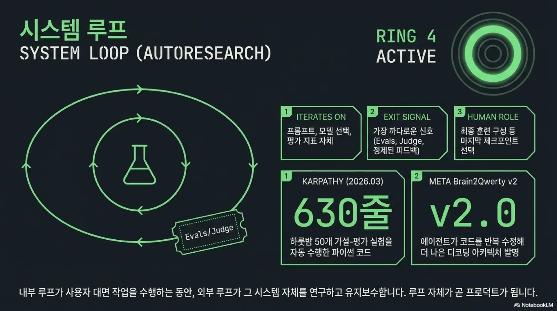 슬라이드 6: 시스템 루프(System Loop, AutoResearch) - 루프 자체를 연구하고 개선하는 외부 루프